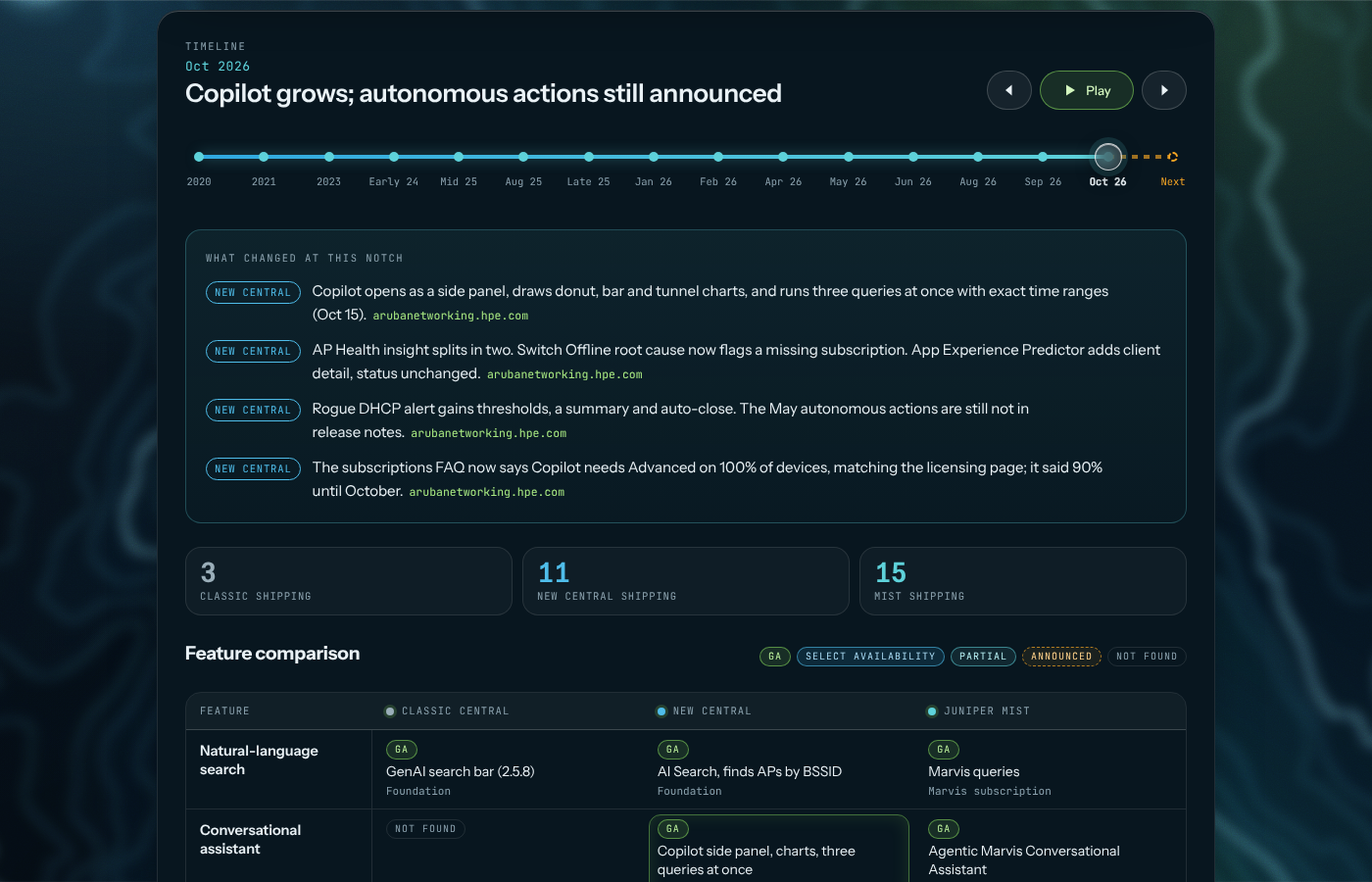 The Central and Mist AI timeline page on Network Field Notes, showing the release slider and the feature comparison grid
